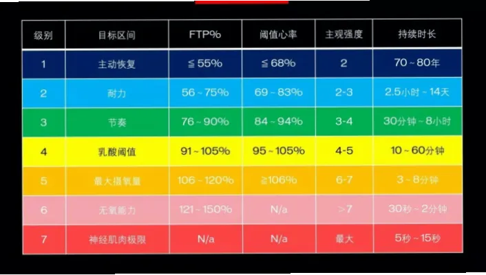 如何利用FTP设定骑行强度区间？
