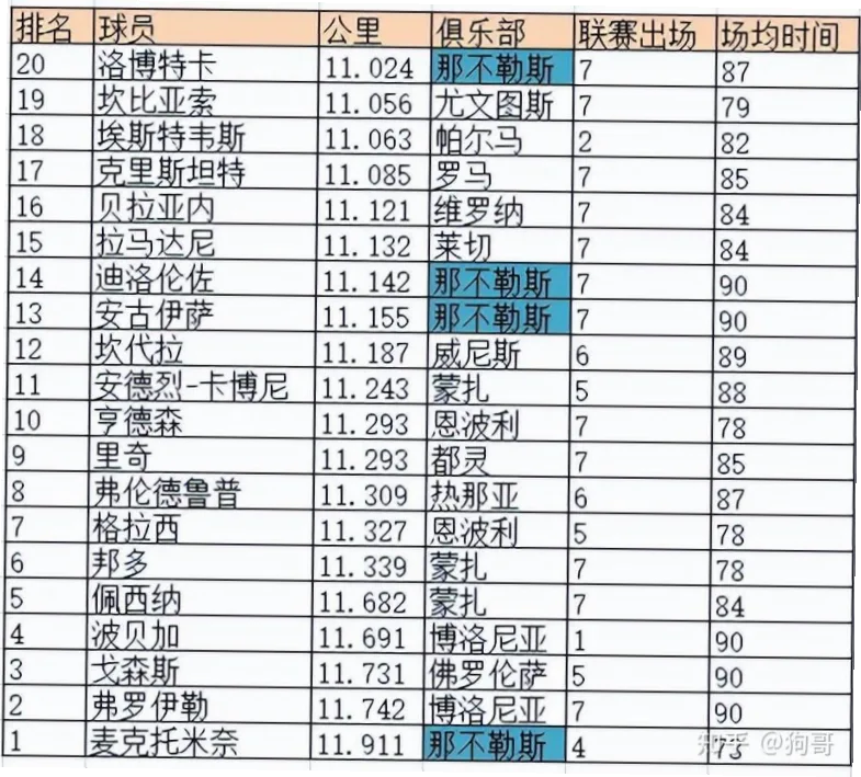 足球跑动距离数据 示例图